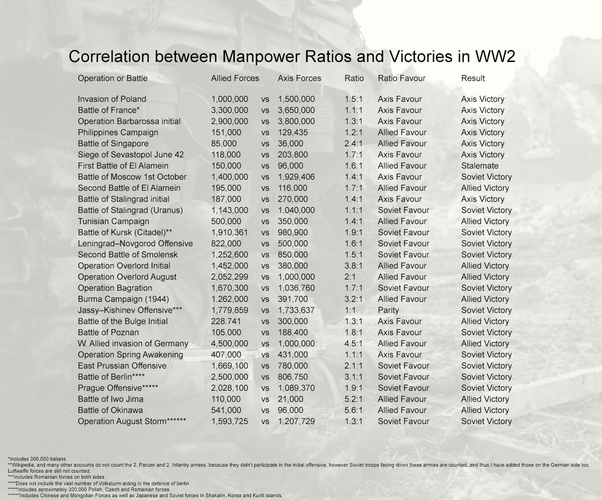 Соотношение людских ресурсов в битвах Второй мировой войны