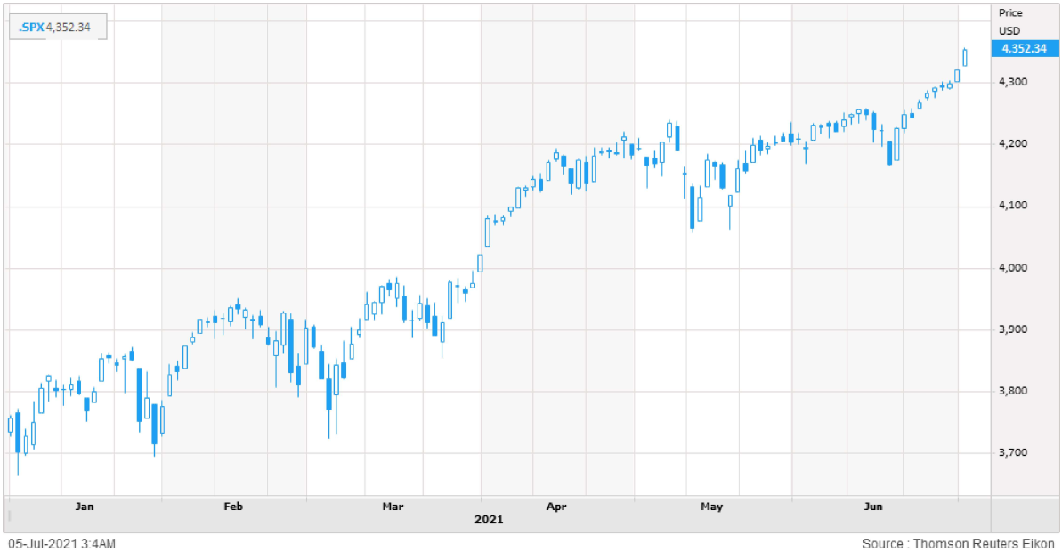 Динамика индекса S&P 500 c начала 2021 года по 2 июля 2021 года (Источник: Refinitiv)