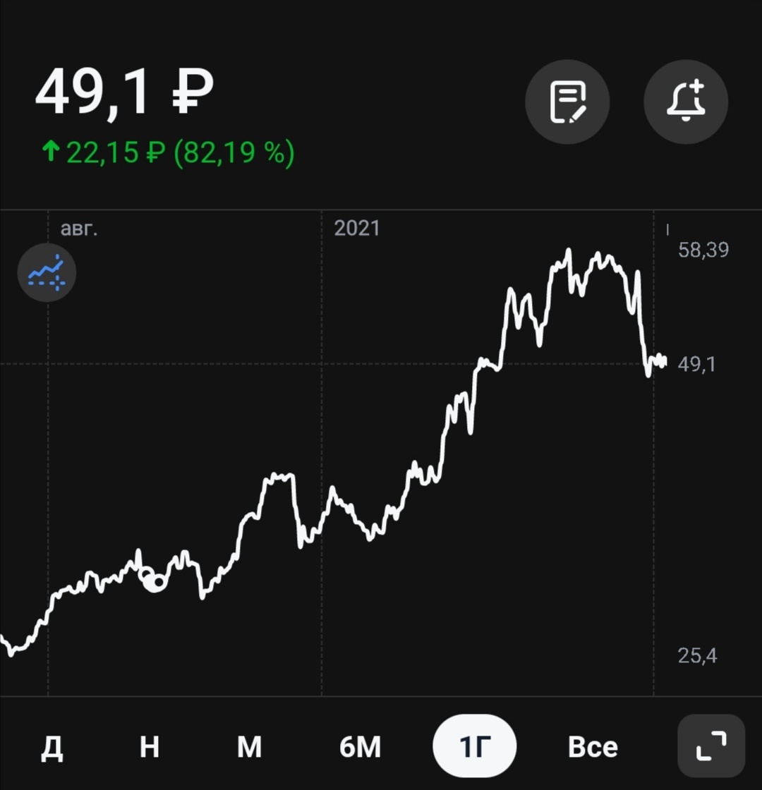 Годовой график, цена за акцию