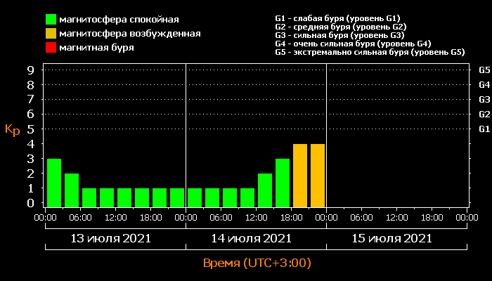 Кр-индекс 13 и 14 июля 2021