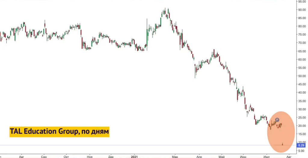 График динамики акций TAL Education Group с июля 2020 года по июль 2021 года