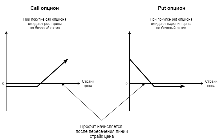 Схема показывает, как работает опцион