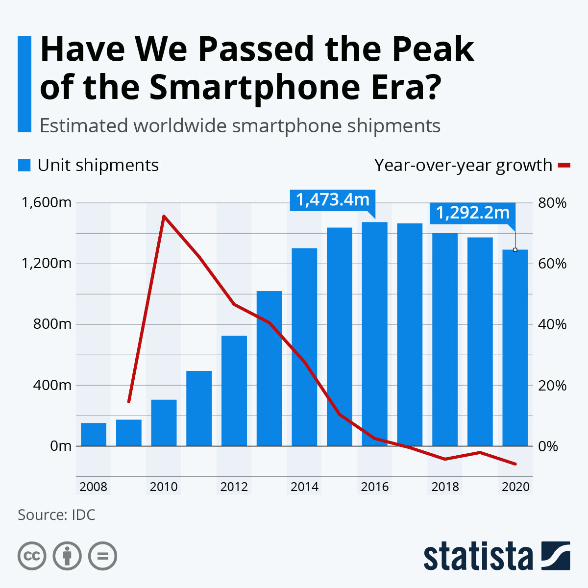 Источник: statista.com