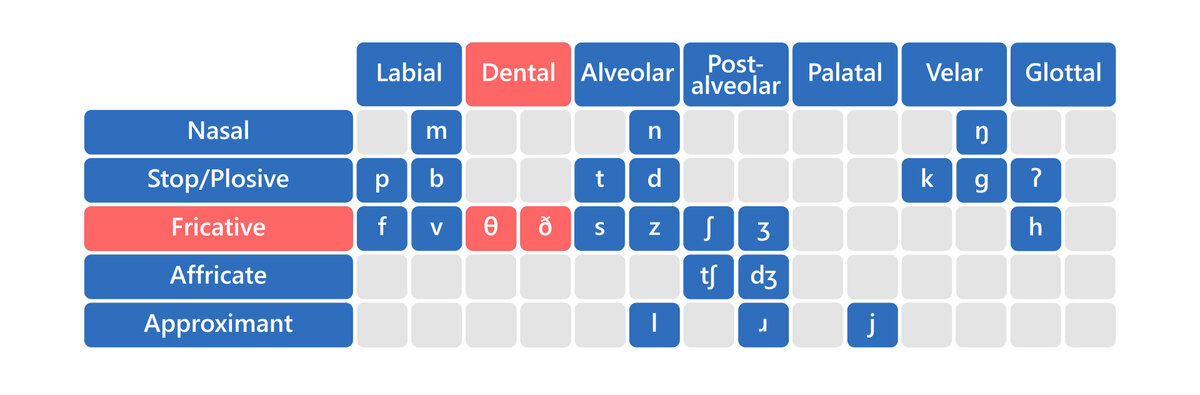 Таблица английских согласных звуков