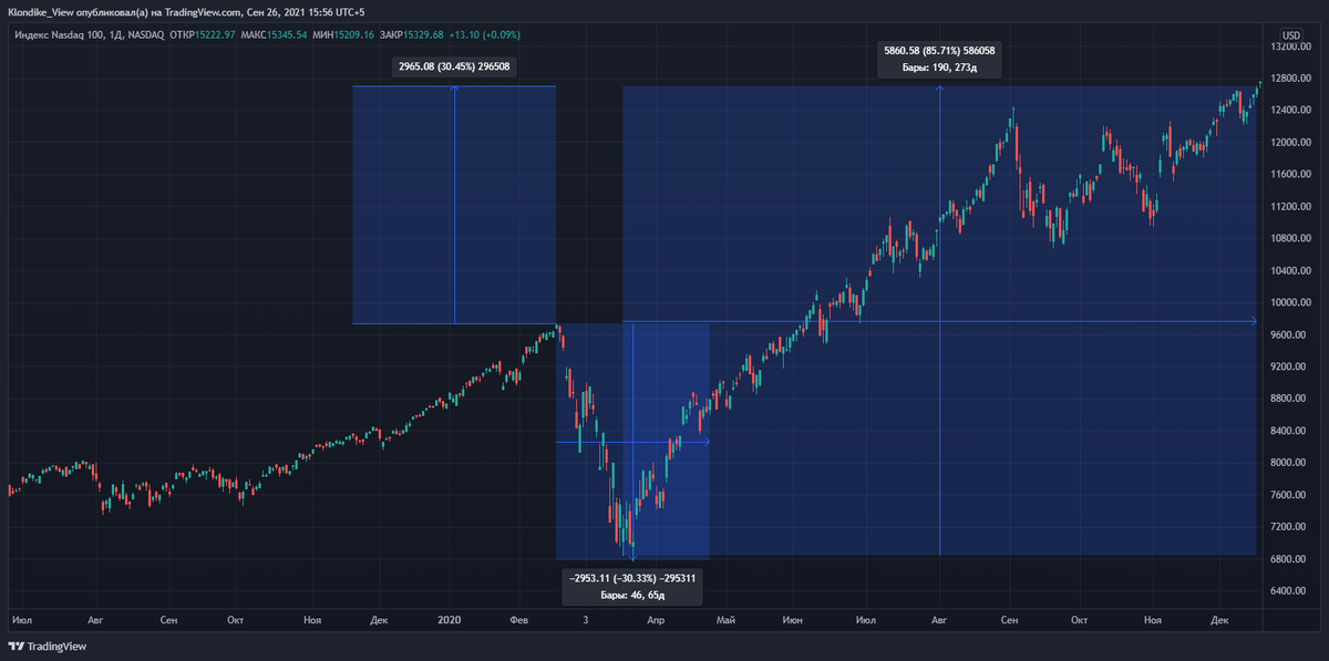 Индекса Nasdaq