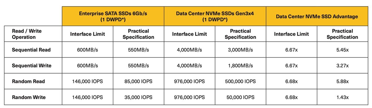 Сравнение производительности между корпоративными SATA и NVMe SSD для центров обработки данных * Число операций записи на диск в день (источник: KIOXIA)