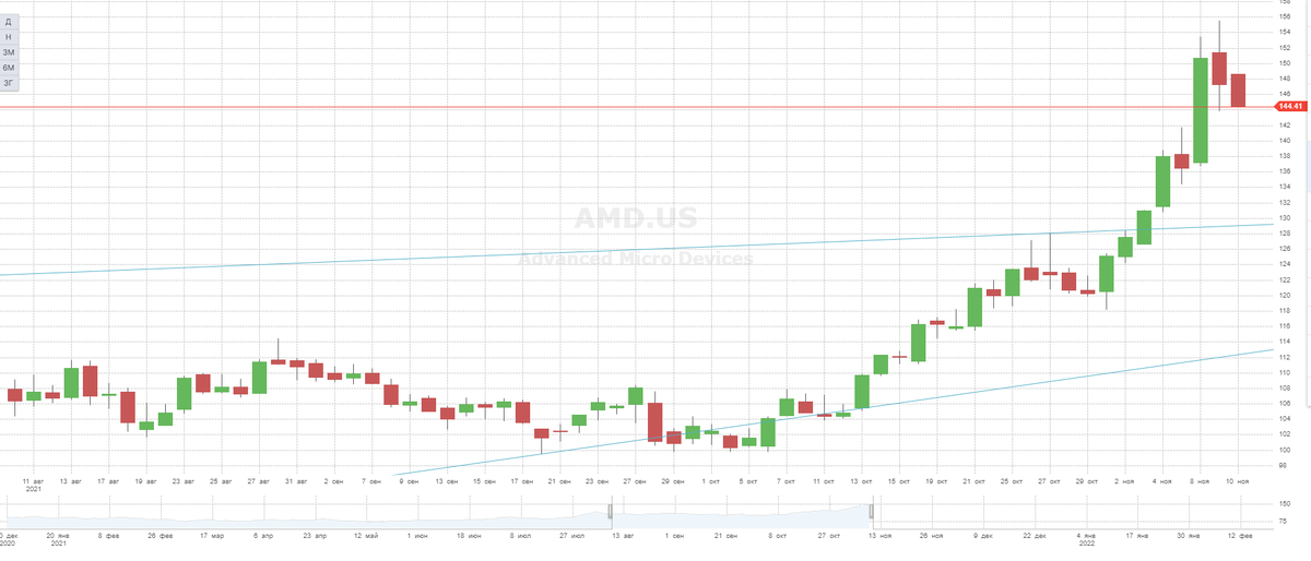 Котировки акций AMD