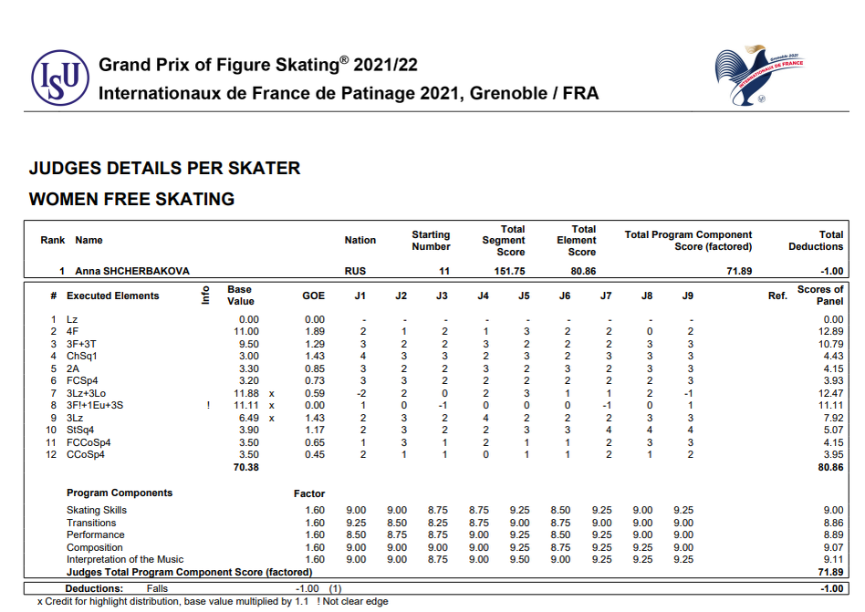 Копия протокола судейских оценок произвольной программы Анны Щербаковой с этапа Гран-при в Гренобле