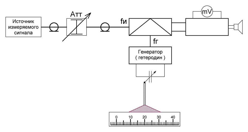 Рис. 1. Блок-схема гетеродинного частотомера.