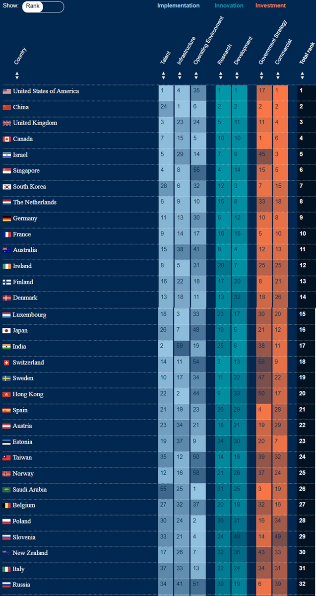 Первые 32 страны рейтинга. Остальные см. https://www.tortoisemedia.com/intelligence/global-ai/