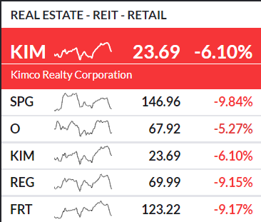 изменение по Retail за неделю