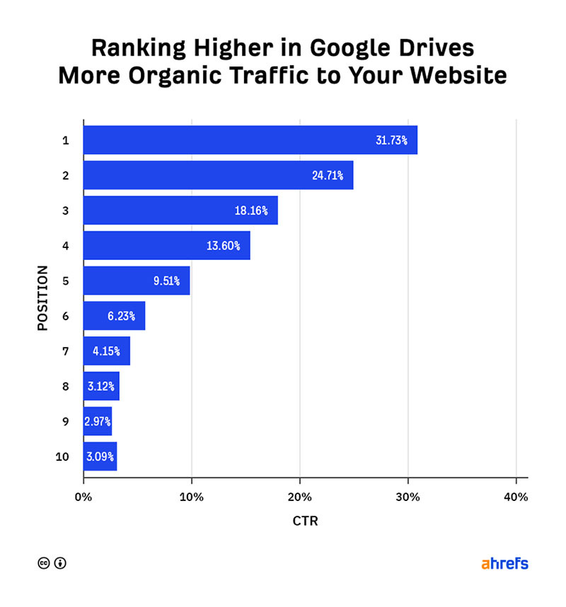 How to rank higher in search engines?