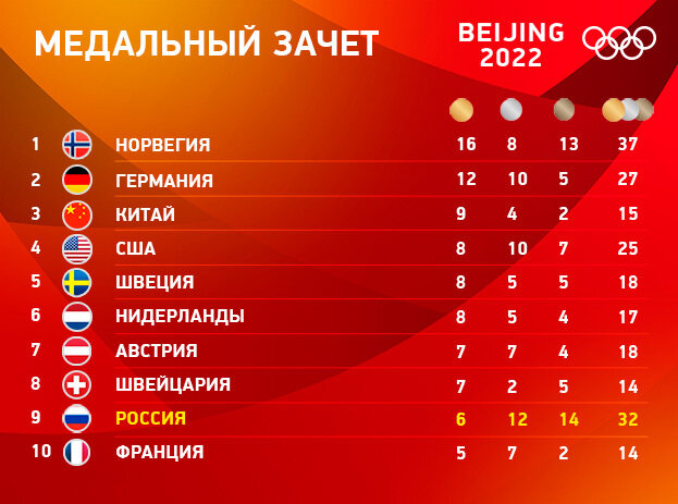 Итоговый медальный зачет