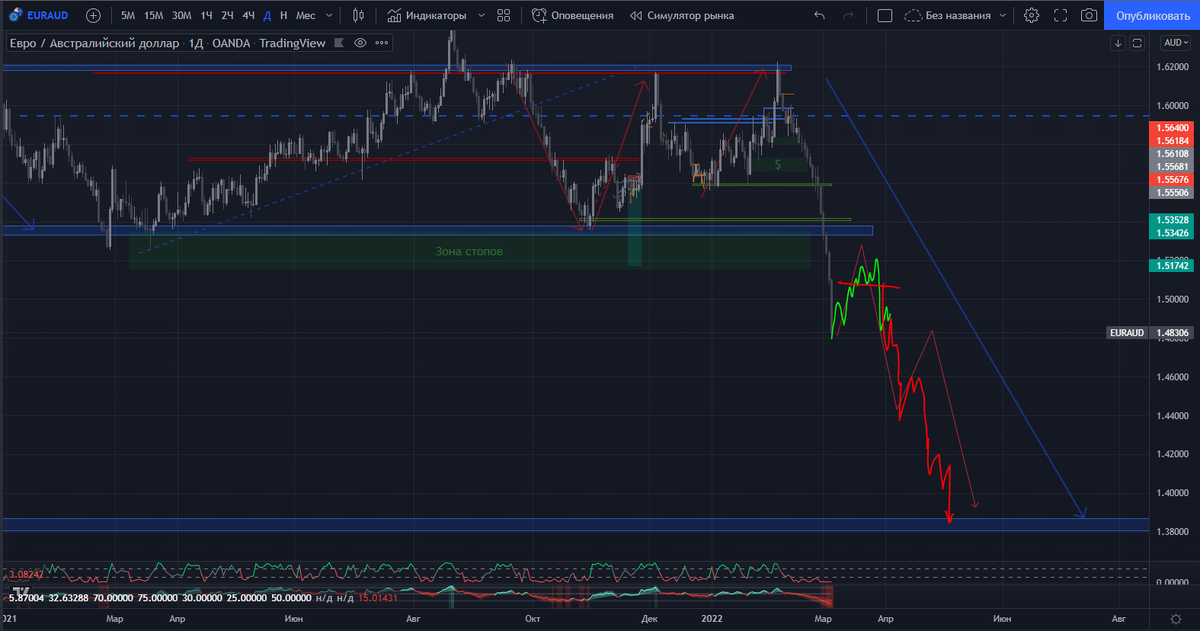 EURAUD - D1