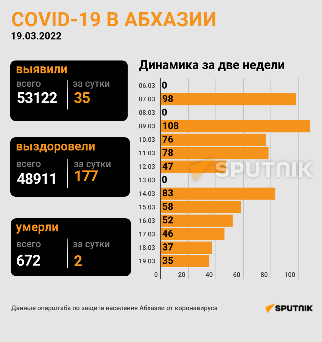 Covid-19 в Абхазии © Sputnik / Леон Гуния