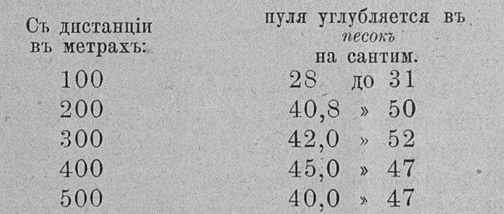 Результаты стрельбы в песок.