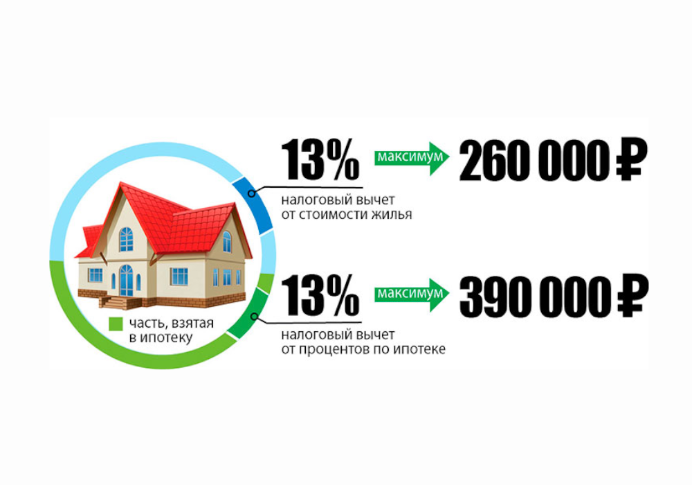 Можно получить 13 с покупки квартиры. Имущественный вычет за проценты по ипотеке при покупке жилья. Налоговый вычет за ипотеку. Налоговый вычет при покупке. Максимальная сумма вычета по ипотеке.