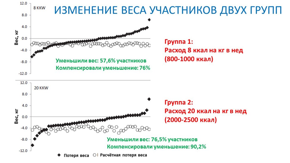 Рисунок 1. Индивидуальное изменение веса в двух группах с разной активностью