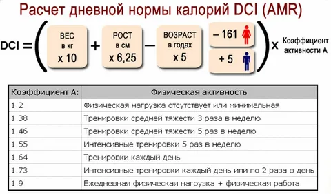 Примерная формула для расчет акалорий - программа попитанию, что вы скачиваете обычно выдает меньше, так как вы ставите целью снижение массы тела. Тут же идет привычные калории на сутки при вашей активности, весе и т.д. 