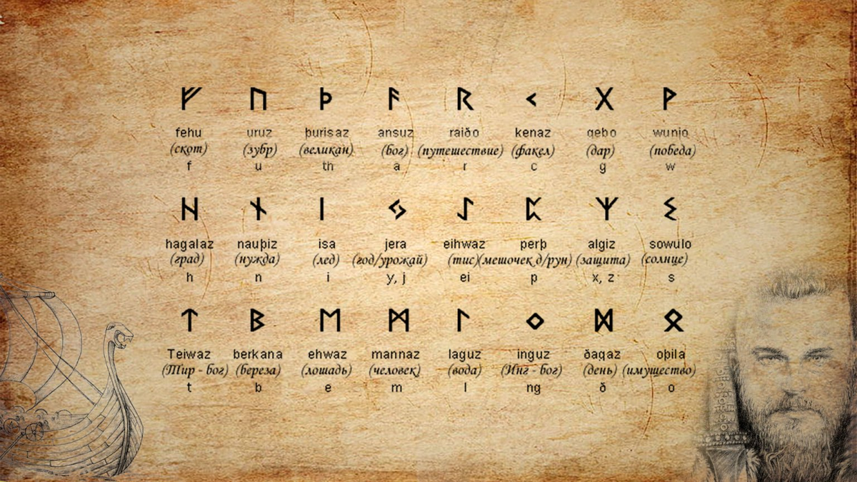 Выучить 5 букв. Древний Скандинавский алфавит руны. Древние руны алфавит. Рунический алфавит футарк. Руническая письменность Скандинавия.