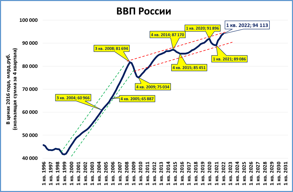 Изменение экономики 2022