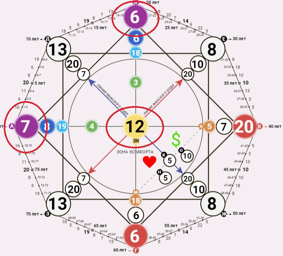 Базовые энергии Аршавиной - 7, 6, 12