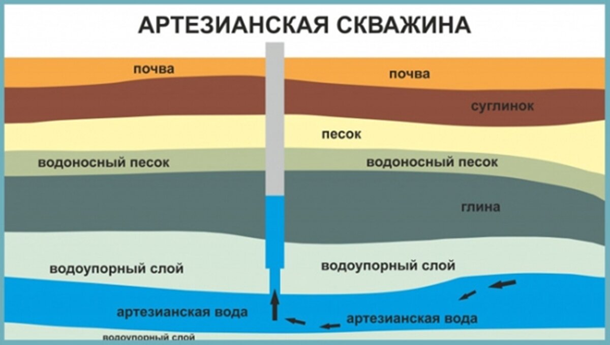 Артезианская вода