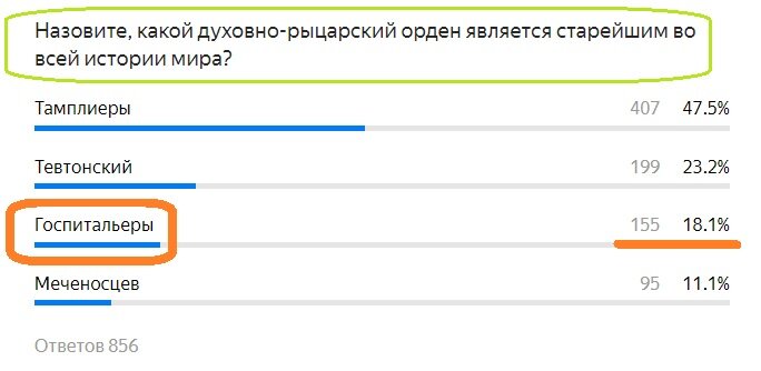 Вопрос с предыдущего теста. Правильный ответ- Госпитальеры