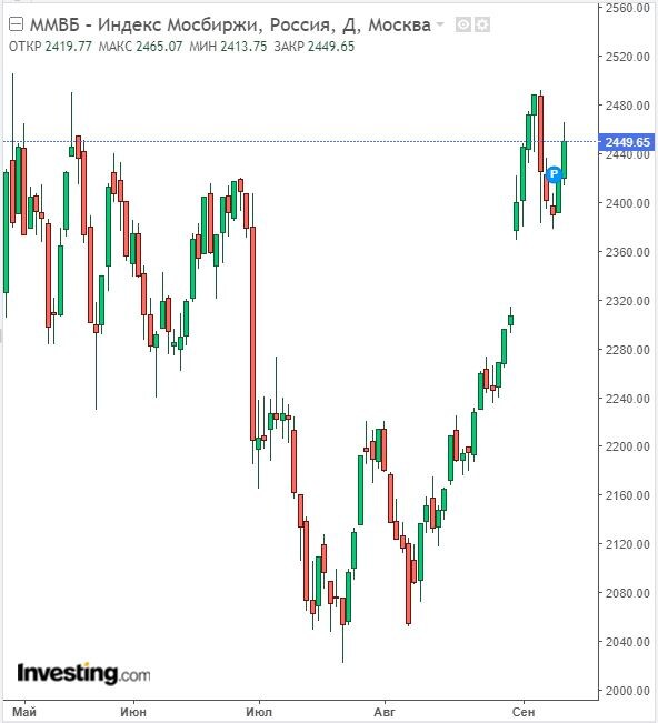 Изменение индекса ММВБ в дневном разрезе на 12.09.22. Данные взяты из открытых источников для целей иллюстрации.