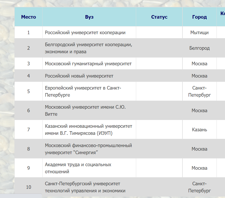 Десятка лучших частных вузов России. Рейтинг на 2021 год