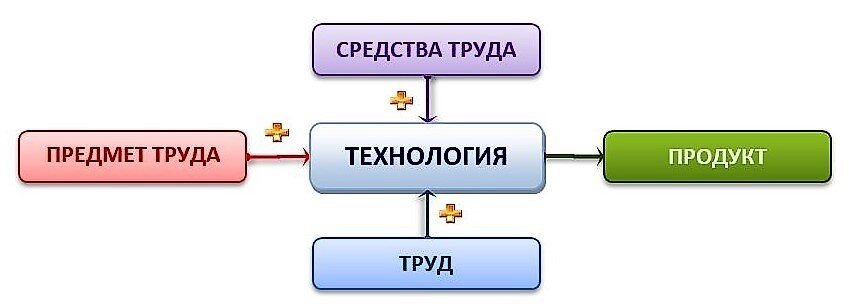 Рис.1 Классическая архитектура ПРОДУКТОВОЙ СИСТЕМЫ.