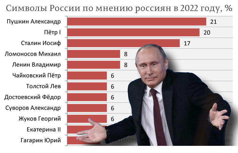 Россияне сделали Путина символом России наряду с Петром I, Сталиным и Пушкиным