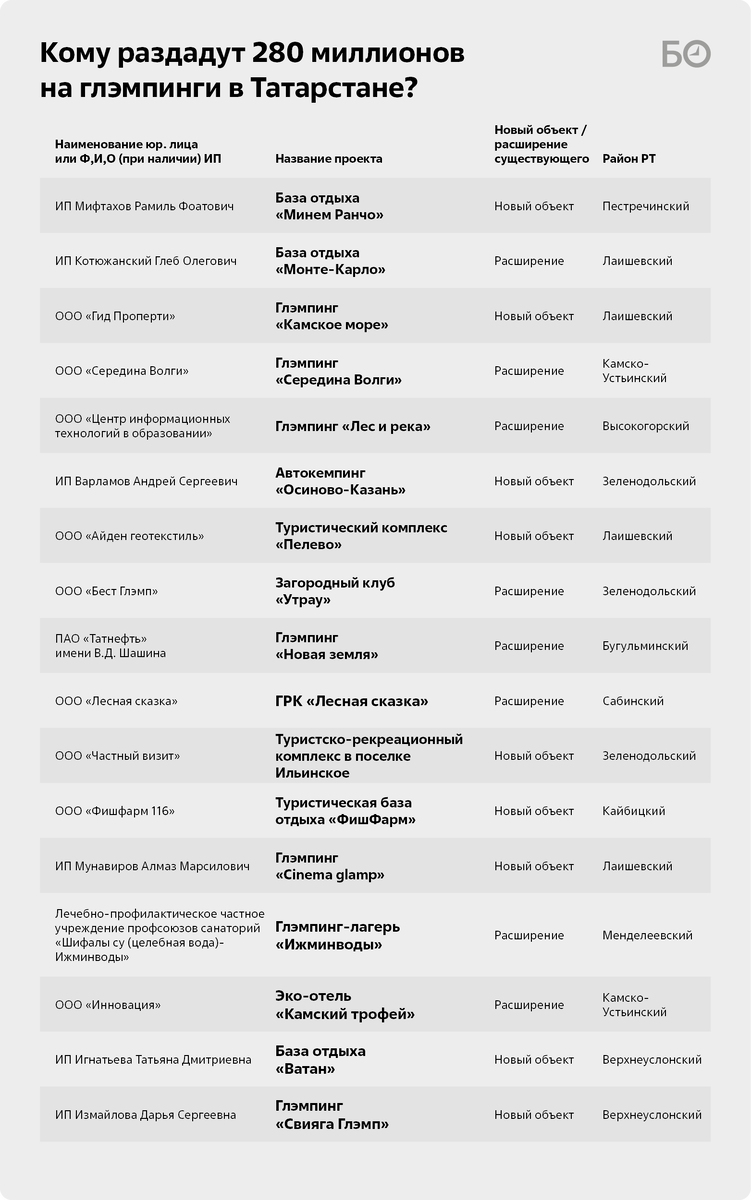 Зеркальные дома, парк-отель от «Татнефти» и передвижные палатки: кому  достались миллионы на глэмпинги | БИЗНЕС Online | Дзен