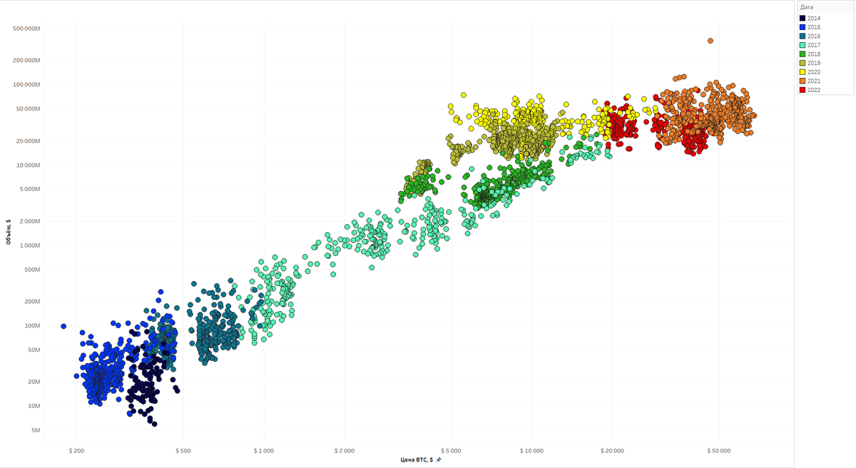 Дисперсия цены Биткоина с 2014 по 2022 год. Каждый год имеет свой цвет.