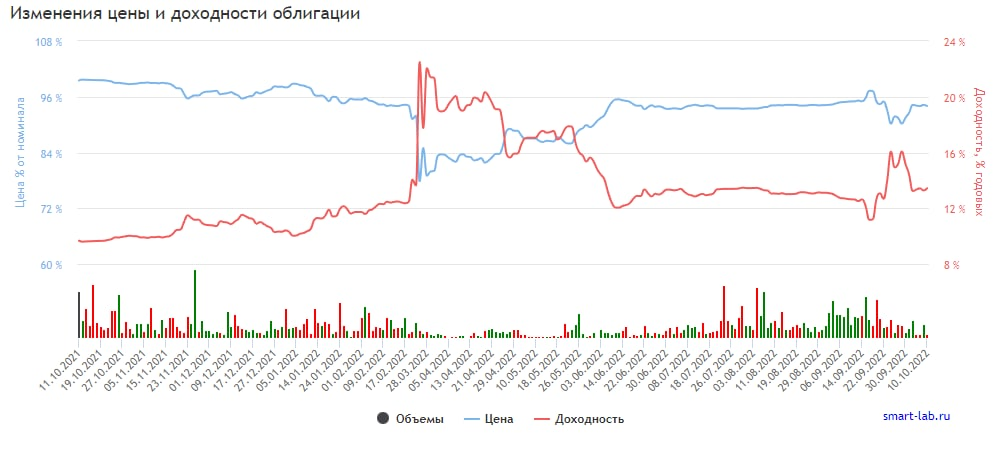 Оаэ бо п3 облигации дефолт