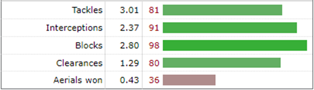 Оборонительная статистика Жоржиньо в Лиге Чемпионов