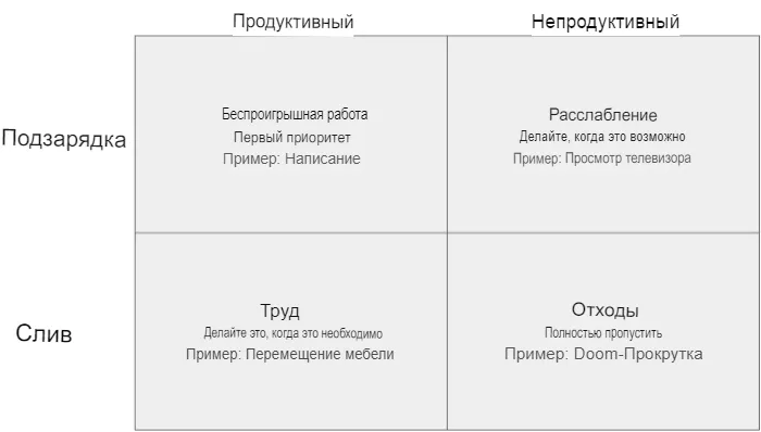 Диаграмма, показывающая пересечения производительности и энергии