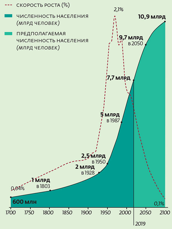 Диаграмма роста населения земли