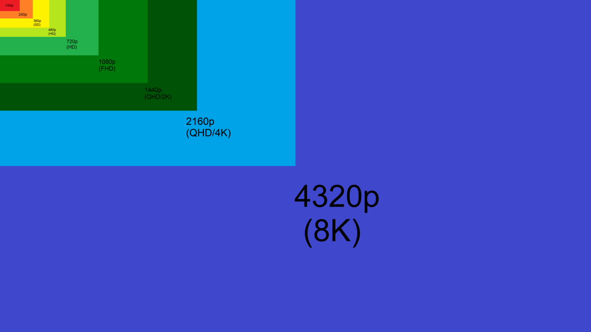 От 720p до 8K: как разрешение влияет на качество видео | ВИДЕО, КАК  ОТДЕЛЬНЫЙ ВИД ИСКУССТВА | Дзен