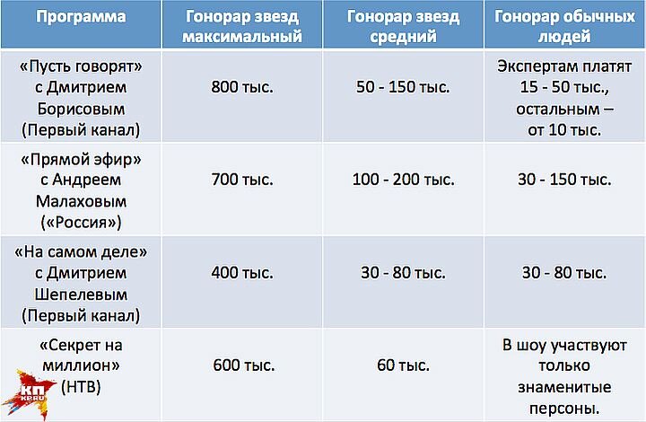 Сколько зарабатывают участники проекта Сколько заработали за участие в ток-шоу Джигурда, Шурыгина и жена Джигарханяна K