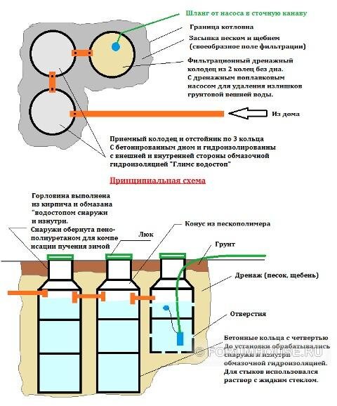 Размещение бетонных очистных сооружений на участке