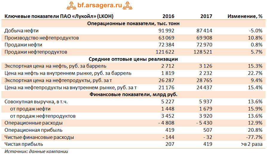 Инвестиционный проект лукойл пример