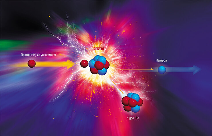 Разработанный в ИЯФ СО РАН источник эпитепловых нейтронов ускорительного типа основан на взаимодействии протонов, энергия которых чуть выше 1,882 МэВ, с ядрами лития-7
