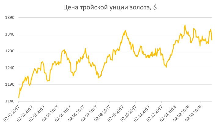 Стоимость золота за унцию сейчас