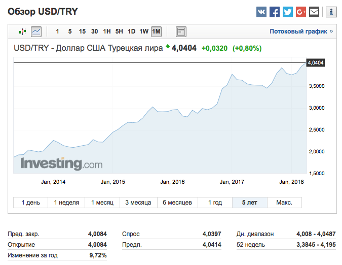 Сколько лир в долларе на сегодня. Курс турецкой Лиры к доллару.