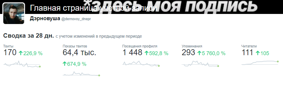 (показатели с официальной статистики Twitter)