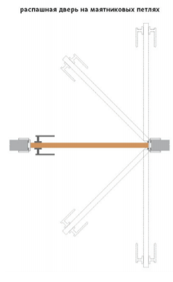 Виды дверей по способу открывания и типы установки