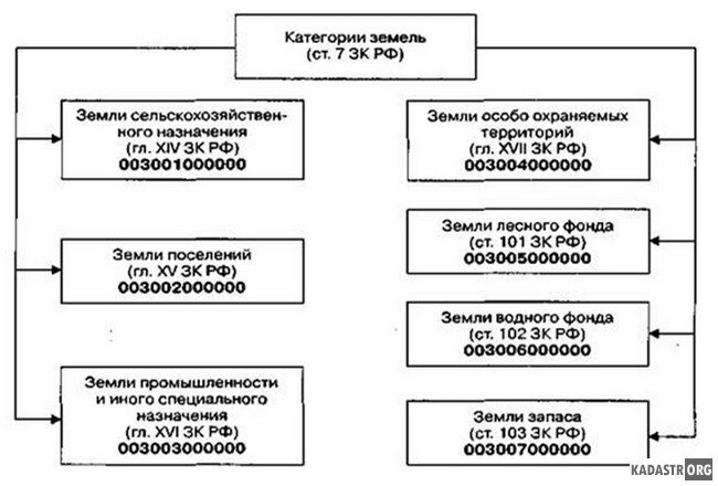 7 категорий земельных участков. Классификация земель сельскохозяйственного назначения. Категории земель схема. Категории земель в РФ схема. Схема классификации земель.