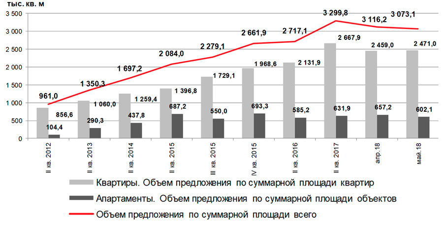 Москва. Динамика объема предложения на первичном рынке жилья
