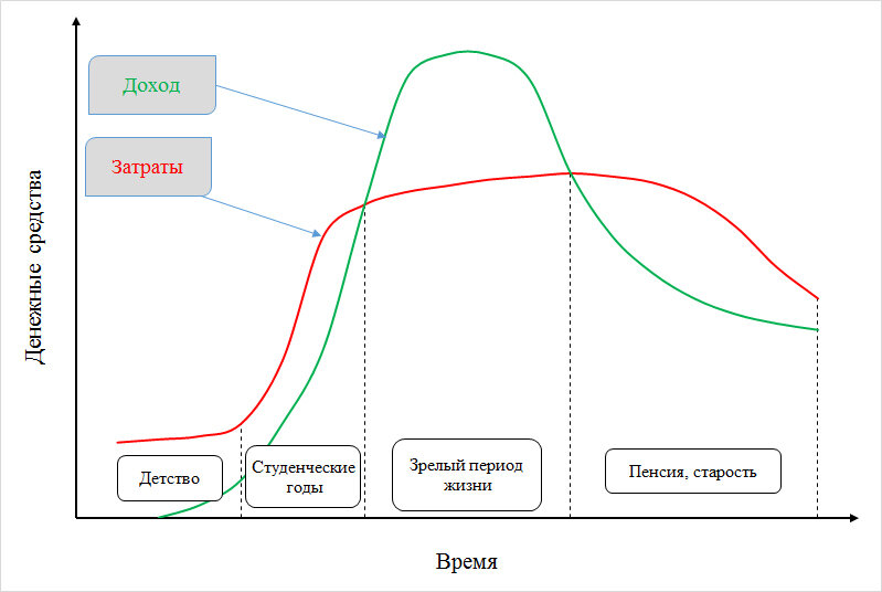 Рис. 1. Зависимость доходов/расходов в течение жизни человека.
